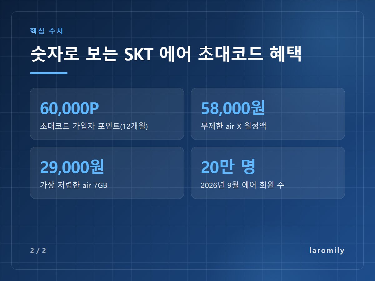 숫자로 보는 SKT 에어 초대코드 혜택 — 60,000P 초대코드 가입자 포인트(12개월) / 58,000원 무제한 air X 월정액 / 29,000원 가장 저렴한 air 7GB / 20만 명 2026년 9월 에어 회원 수