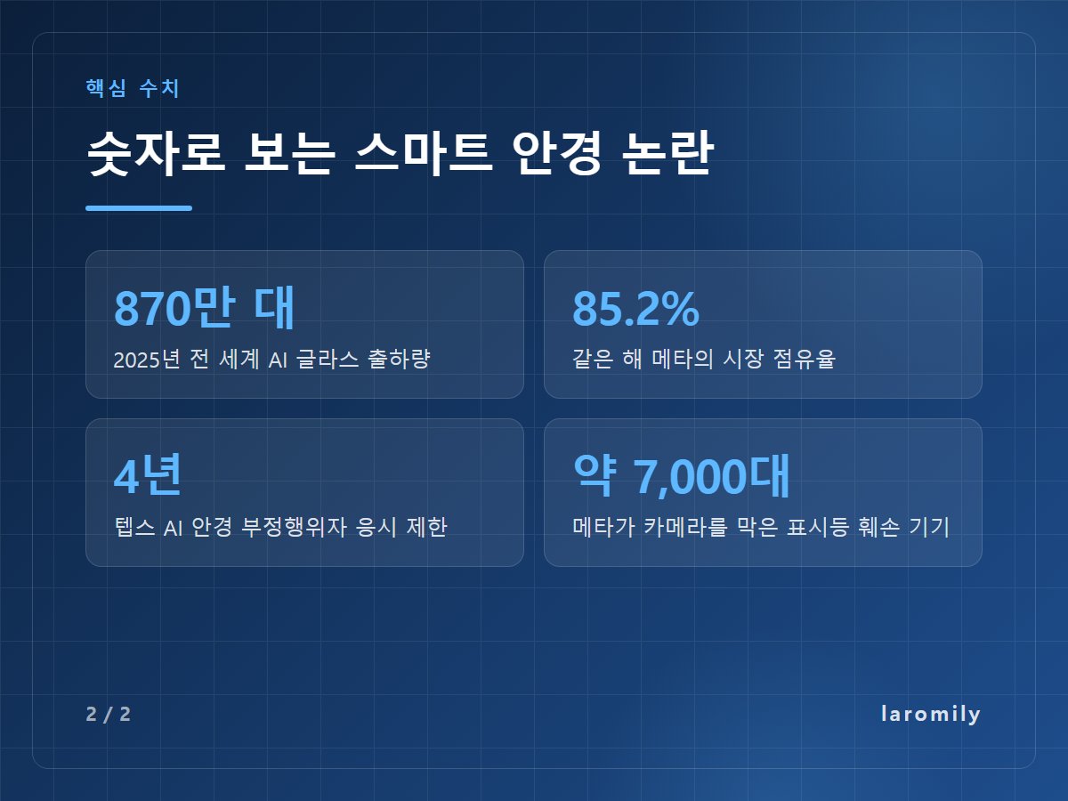 숫자로 보는 스마트 안경 논란 — 870만 대 2025년 전 세계 AI 글라스 출하량 / 85.2% 같은 해 메타의 시장 점유율 / 4년 텝스 AI 안경 부정행위자 응시 제한 / 약 7,000대 메타가 카메라를 막은 표시등 훼손 기기
