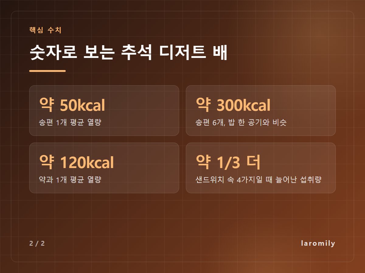 숫자로 보는 추석 디저트 배 — 약 50kcal 송편 1개 평균 열량 / 약 300kcal 송편 6개, 밥 한 공기와 비슷 / 약 120kcal 약과 1개 평균 열량 / 약 1/3 더 샌드위치 속 4가지일 때 늘어난 섭취량