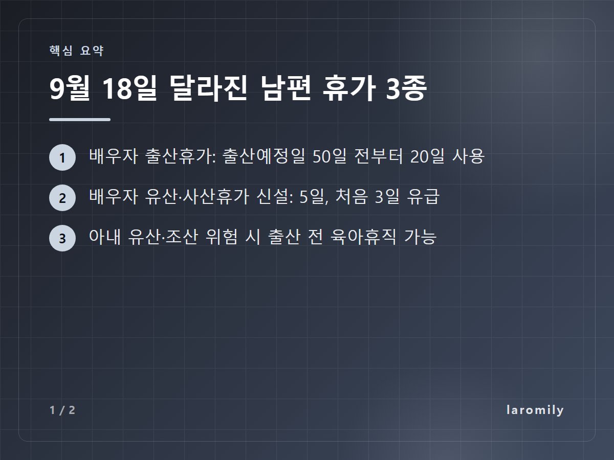 9월 18일 달라진 남편 휴가 3종 — 배우자 출산휴가: 출산예정일 50일 전부터 20일 사용 / 배우자 유산·사산휴가 신설: 5일, 처음 3일 유급 / 아내 유산·조산 위험 시 출산 전 육아휴직 가능