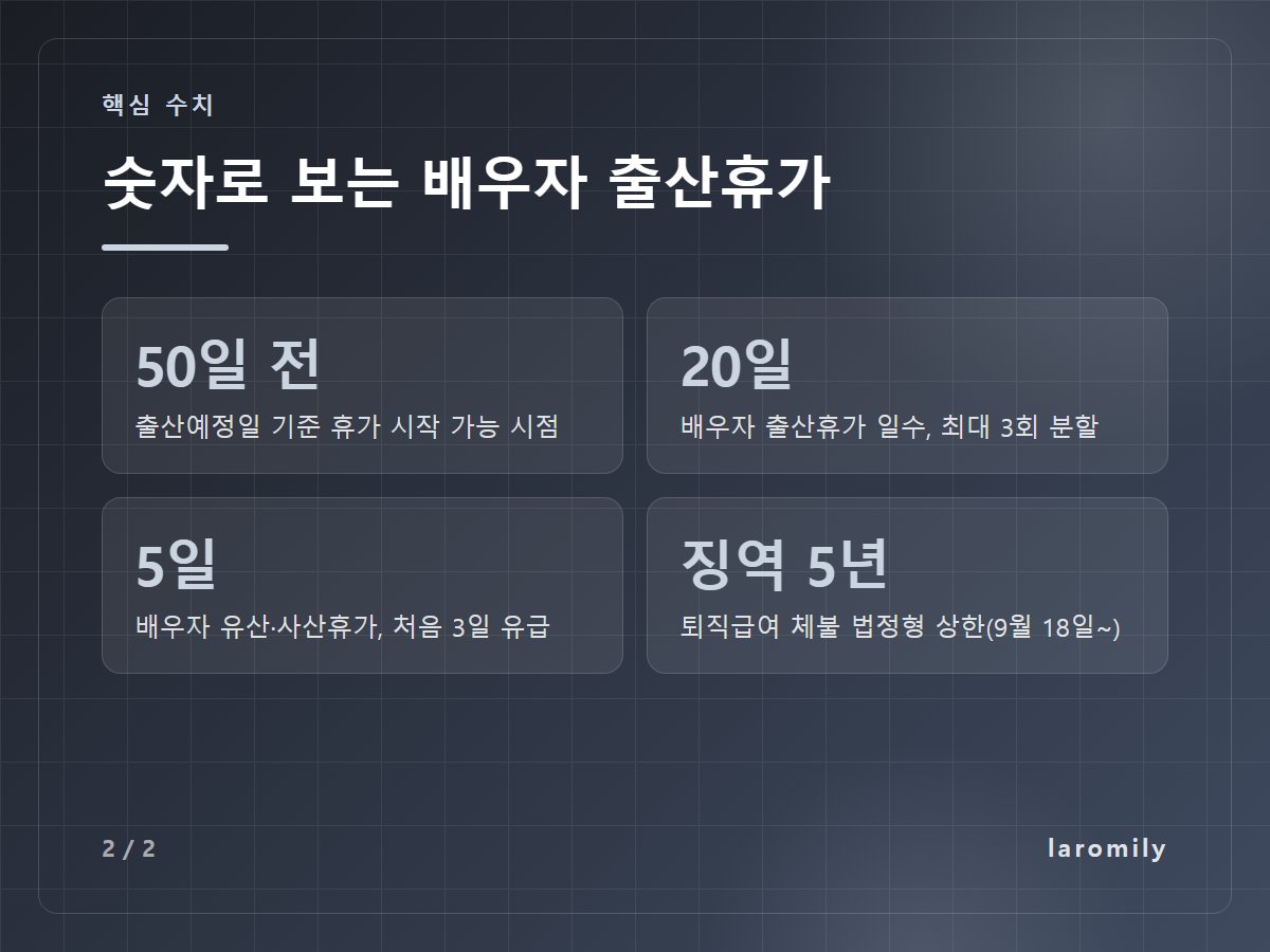 숫자로 보는 배우자 출산휴가 — 50일 전 출산예정일 기준 휴가 시작 가능 시점 / 20일 배우자 출산휴가 일수, 최대 3회 분할 / 5일 배우자 유산·사산휴가, 처음 3일 유급 / 징역 5년 퇴직급여 체불 법정형 상한(9월 18일~)