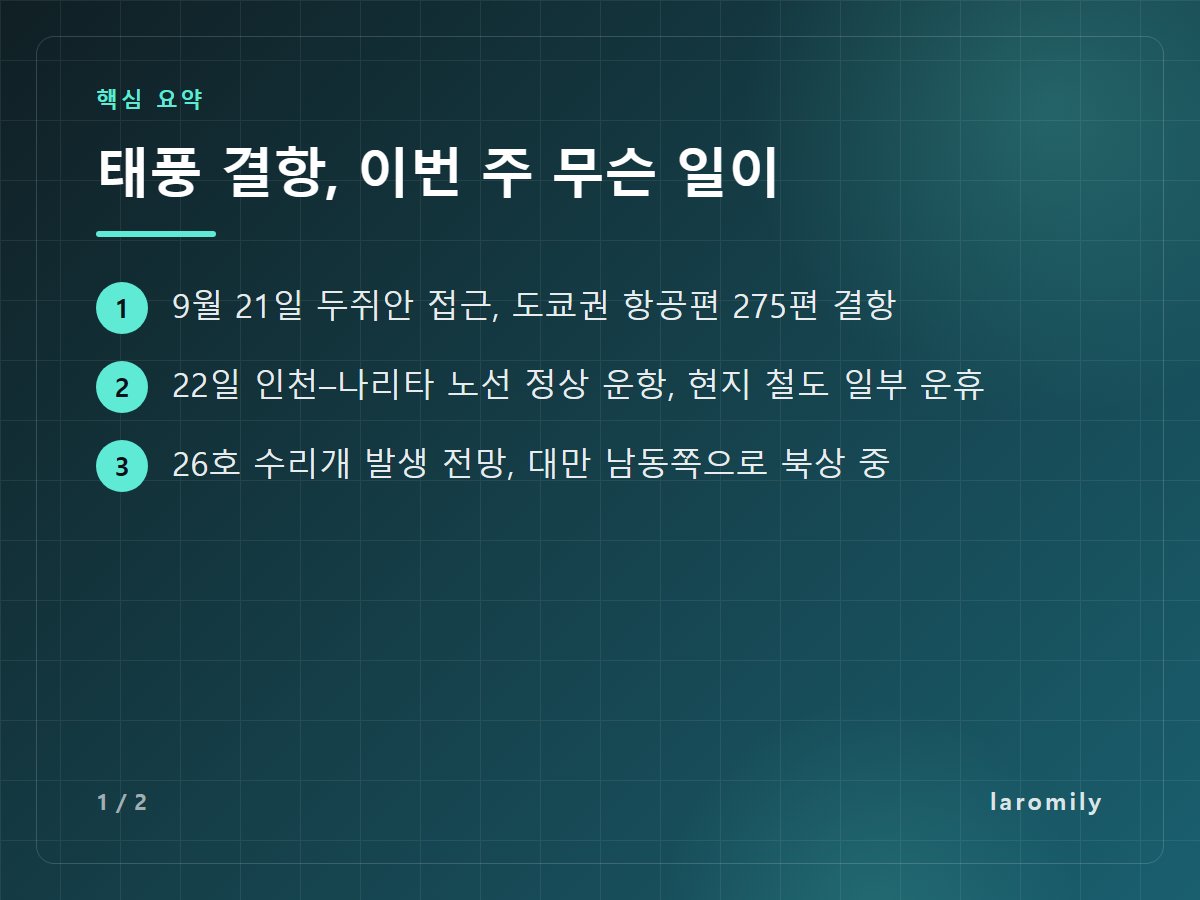 태풍 결항, 이번 주 무슨 일이 — 9월 21일 두쥐안 접근, 도쿄권 항공편 275편 결항 / 22일 인천–나리타 노선 정상 운항, 현지 철도 일부 운휴 / 26호 수리개 발생 전망, 대만 남동쪽으로 북상 중