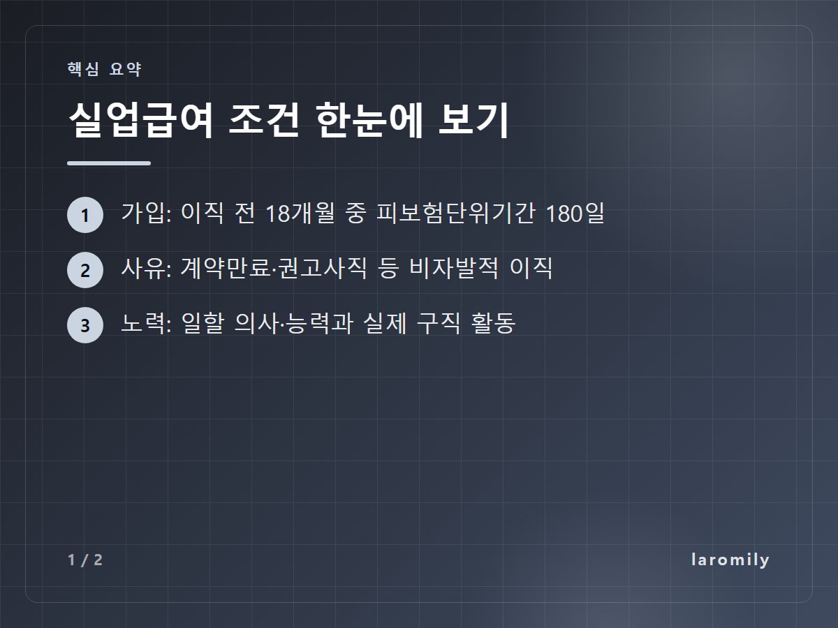 실업급여 조건 한눈에 보기 — 가입: 이직 전 18개월 중 피보험단위기간 180일 / 사유: 계약만료·권고사직 등 비자발적 이직 / 노력: 일할 의사·능력과 실제 구직 활동