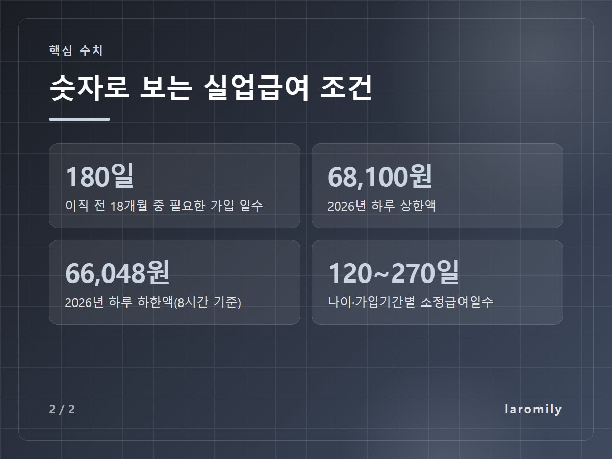 숫자로 보는 실업급여 조건 — 180일 이직 전 18개월 중 필요한 가입 일수 / 68,100원 2026년 하루 상한액 / 66,048원 2026년 하루 하한액(8시간 기준) / 120~270일 나이·가입기간별 소정급여일수