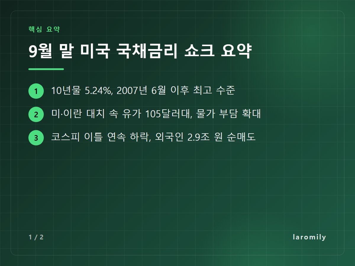 9월 말 미국 국채금리 쇼크 요약 — 10년물 5.24%, 2007년 6월 이후 최고 수준 / 미·이란 대치 속 유가 105달러대, 물가 부담 확대 / 코스피 이틀 연속 하락, 외국인 2.9조 원 순매도