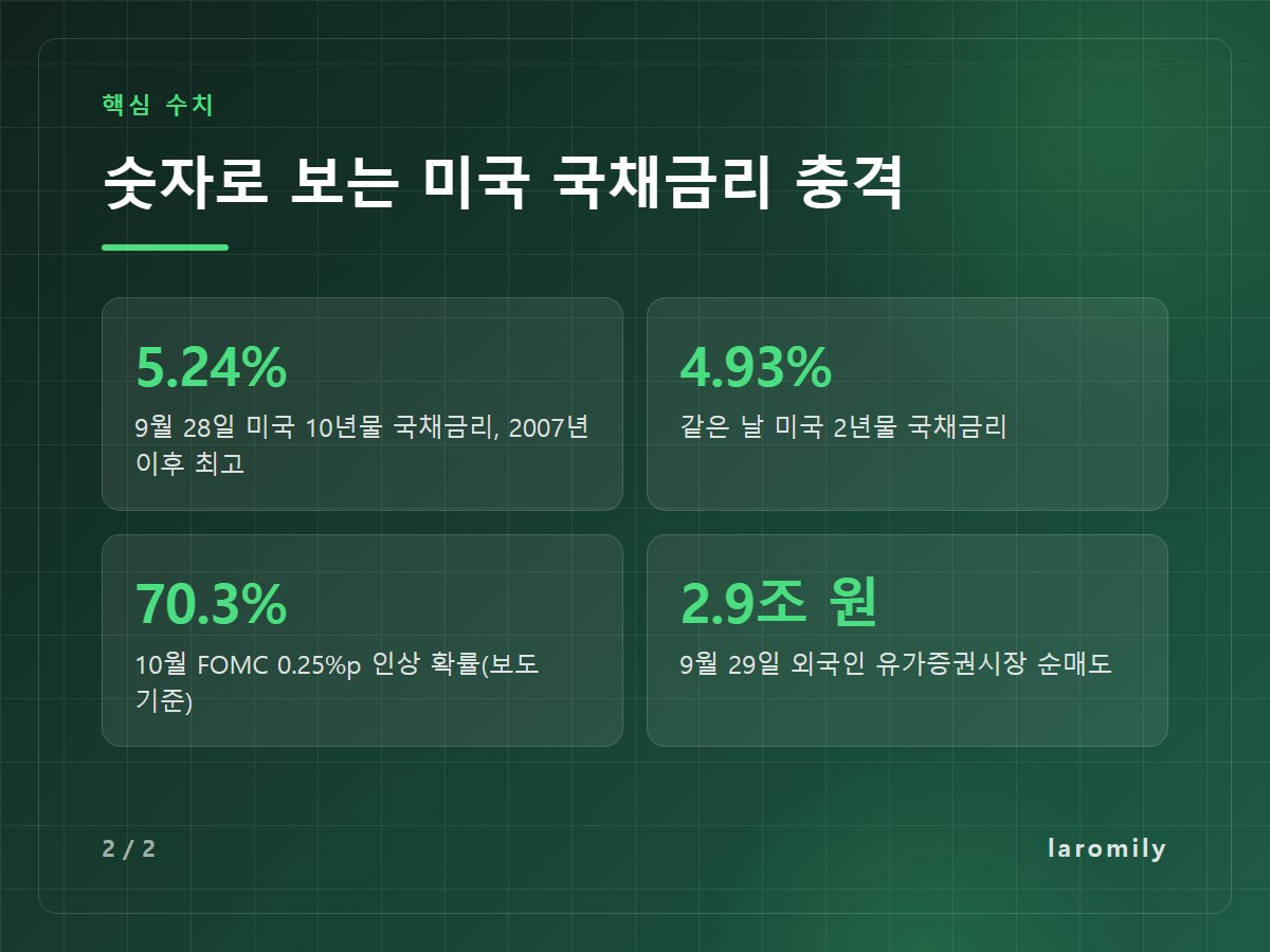 숫자로 보는 미국 국채금리 충격 — 5.24% 9월 28일 미국 10년물 국채금리, 2007년 이후 최고 / 4.93% 같은 날 미국 2년물 국채금리 / 70.3% 10월 FOMC 0.25%p 인상 확률(보도 기준) / 2.9조 원 9월 29일 외국인 유가증권시장 순매도