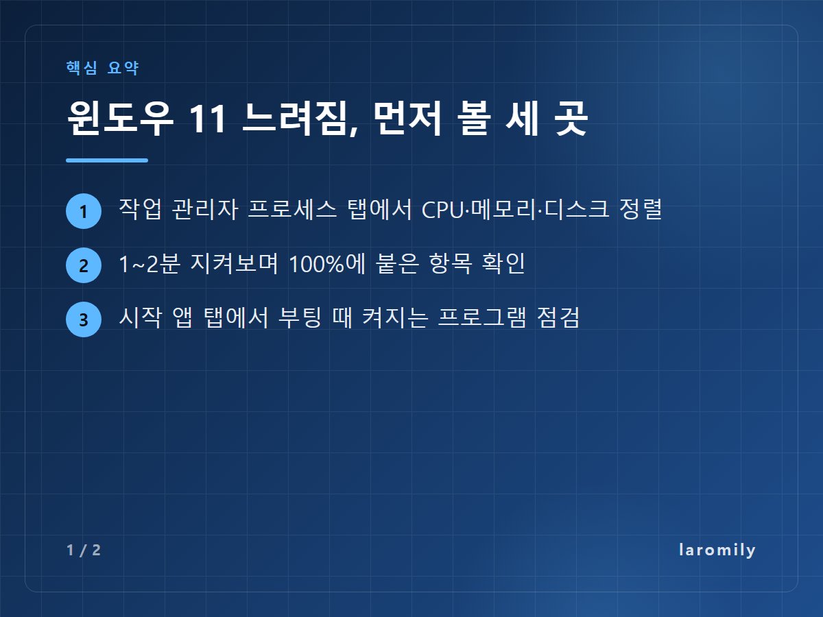 윈도우 11 느려짐, 먼저 볼 세 곳 — 작업 관리자 프로세스 탭에서 CPU·메모리·디스크 정렬 / 1~2분 지켜보며 100%에 붙은 항목 확인 / 시작 앱 탭에서 부팅 때 켜지는 프로그램 점검