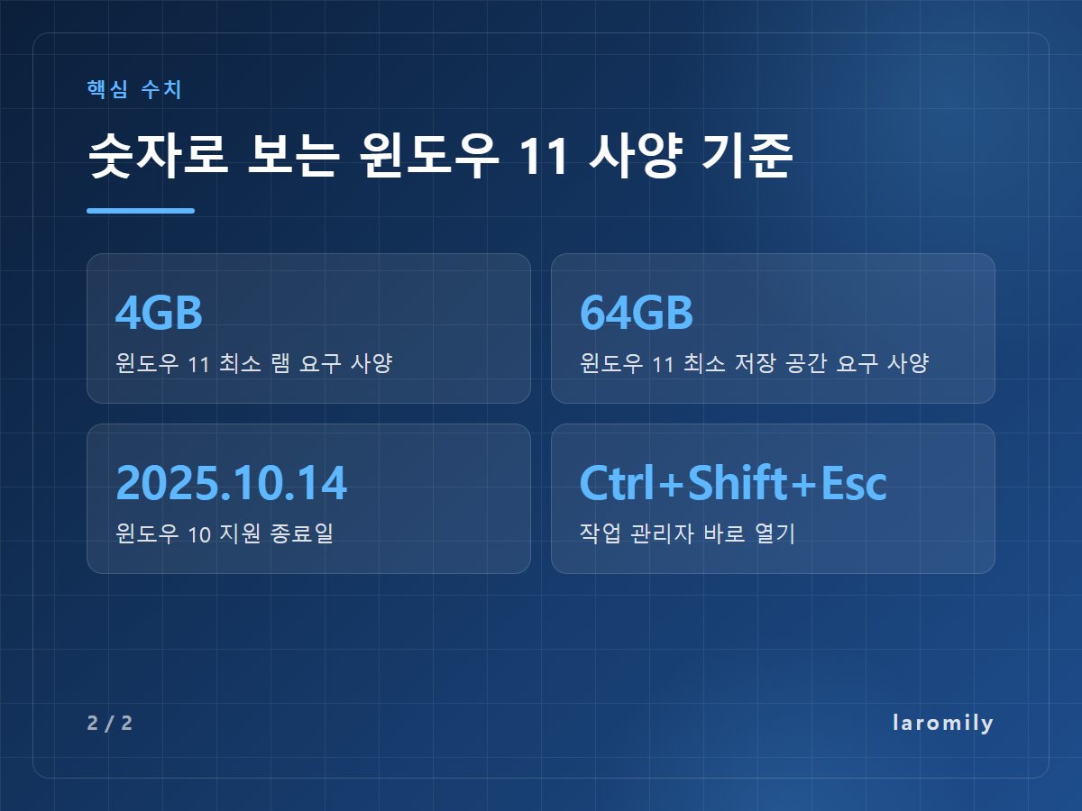 숫자로 보는 윈도우 11 사양 기준 — 4GB 윈도우 11 최소 램 요구 사양 / 64GB 윈도우 11 최소 저장 공간 요구 사양 / 2025.10.14 윈도우 10 지원 종료일 / Ctrl+Shift+Esc 작업 관리자 바로 열기