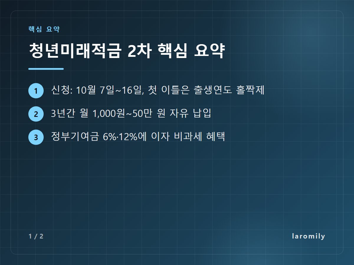 청년미래적금 2차 핵심 요약 — 신청: 10월 7일~16일, 첫 이틀은 출생연도 홀짝제 / 3년간 월 1,000원~50만 원 자유 납입 / 정부기여금 6%·12%에 이자 비과세 혜택
