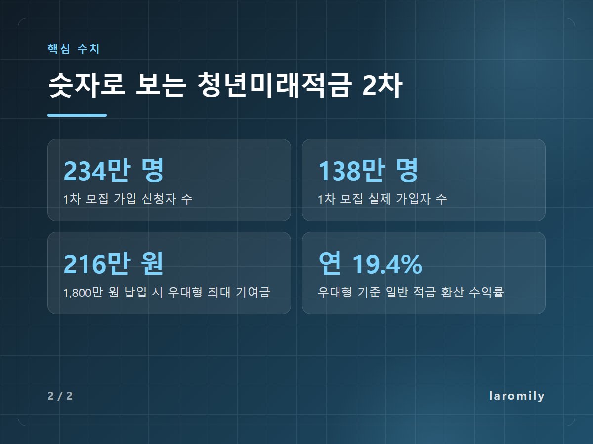 숫자로 보는 청년미래적금 2차 — 234만 명 1차 모집 가입 신청자 수 / 138만 명 1차 모집 실제 가입자 수 / 216만 원 1,800만 원 납입 시 우대형 최대 기여금 / 연 19.4% 우대형 기준 일반 적금 환산 수익률