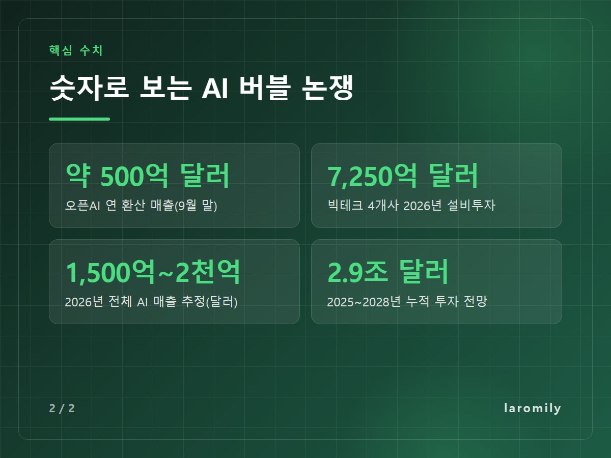 숫자로 보는 AI 버블 논쟁 — 약 500억 달러 오픈AI 연 환산 매출(9월 말) / 7,250억 달러 빅테크 4개사 2026년 설비투자 / 1,500억~2천억 2026년 전체 AI 매출 추정(달러) / 2.9조 달러 2025~2028년 누적 투자 전망