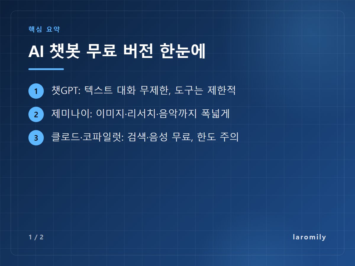AI 챗봇 무료 버전 한눈에 — 챗GPT: 텍스트 대화 무제한, 도구는 제한적 / 제미나이: 이미지·리서치·음악까지 폭넓게 / 클로드·코파일럿: 검색·음성 무료, 한도 주의