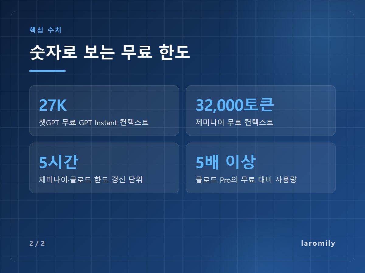 숫자로 보는 무료 한도 — 27K 챗GPT 무료 GPT Instant 컨텍스트 / 32,000토큰 제미나이 무료 컨텍스트 / 5시간 제미나이·클로드 한도 갱신 단위 / 5배 이상 클로드 Pro의 무료 대비 사용량