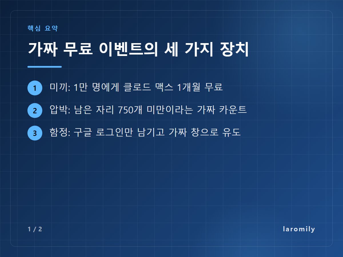 가짜 무료 이벤트의 세 가지 장치 — 미끼: 1만 명에게 클로드 맥스 1개월 무료 / 압박: 남은 자리 750개 미만이라는 가짜 카운트 / 함정: 구글 로그인만 남기고 가짜 창으로 유도