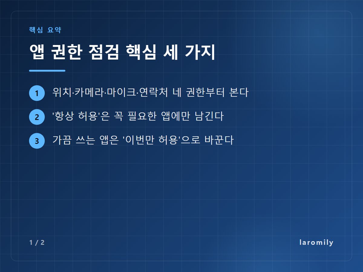 앱 권한 점검 핵심 세 가지 — 위치·카메라·마이크·연락처 네 권한부터 본다 / '항상 허용'은 꼭 필요한 앱에만 남긴다 / 가끔 쓰는 앱은 '이번만 허용'으로 바꾼다