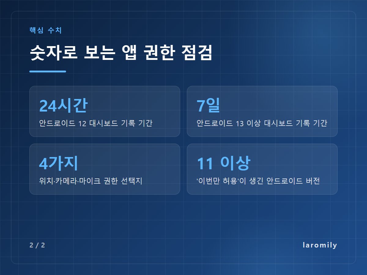숫자로 보는 앱 권한 점검 — 24시간 안드로이드 12 대시보드 기록 기간 / 7일 안드로이드 13 이상 대시보드 기록 기간 / 4가지 위치·카메라·마이크 권한 선택지 / 11 이상 '이번만 허용'이 생긴 안드로이드 버전