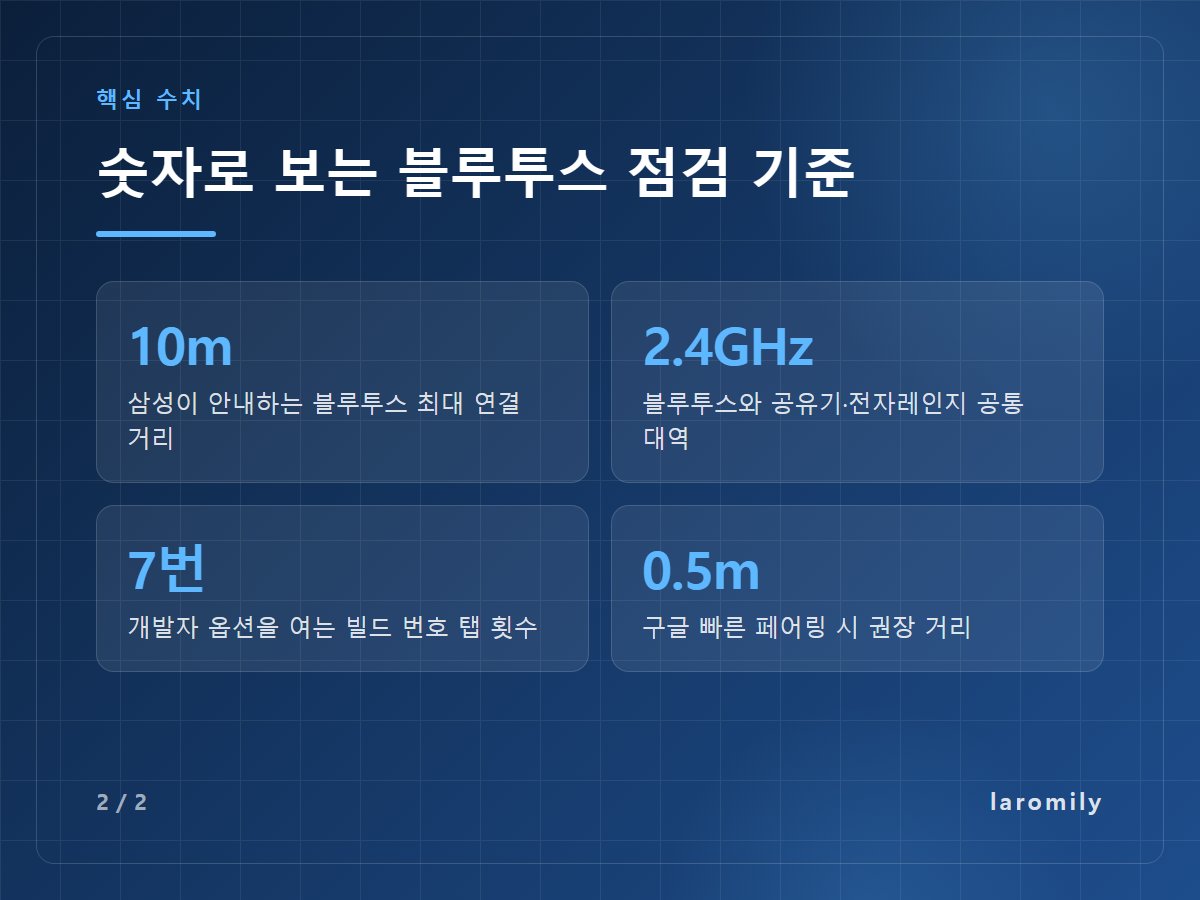 숫자로 보는 블루투스 점검 기준 — 10m 삼성이 안내하는 블루투스 최대 연결 거리 / 2.4GHz 블루투스와 공유기·전자레인지 공통 대역 / 7번 개발자 옵션을 여는 빌드 번호 탭 횟수 / 0.5m 구글 빠른 페어링 시 권장 거리