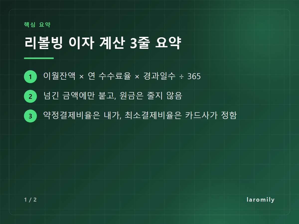 리볼빙 이자 계산 3줄 요약 — 이월잔액 × 연 수수료율 × 경과일수 ÷ 365 / 넘긴 금액에만 붙고, 원금은 줄지 않음 / 약정결제비율은 내가, 최소결제비율은 카드사가 정함