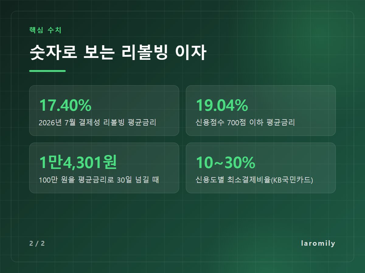 숫자로 보는 리볼빙 이자 — 17.40% 2026년 7월 결제성 리볼빙 평균금리 / 19.04% 신용점수 700점 이하 평균금리 / 1만4,301원 100만 원을 평균금리로 30일 넘길 때 / 10~30% 신용도별 최소결제비율(KB국민카드)
