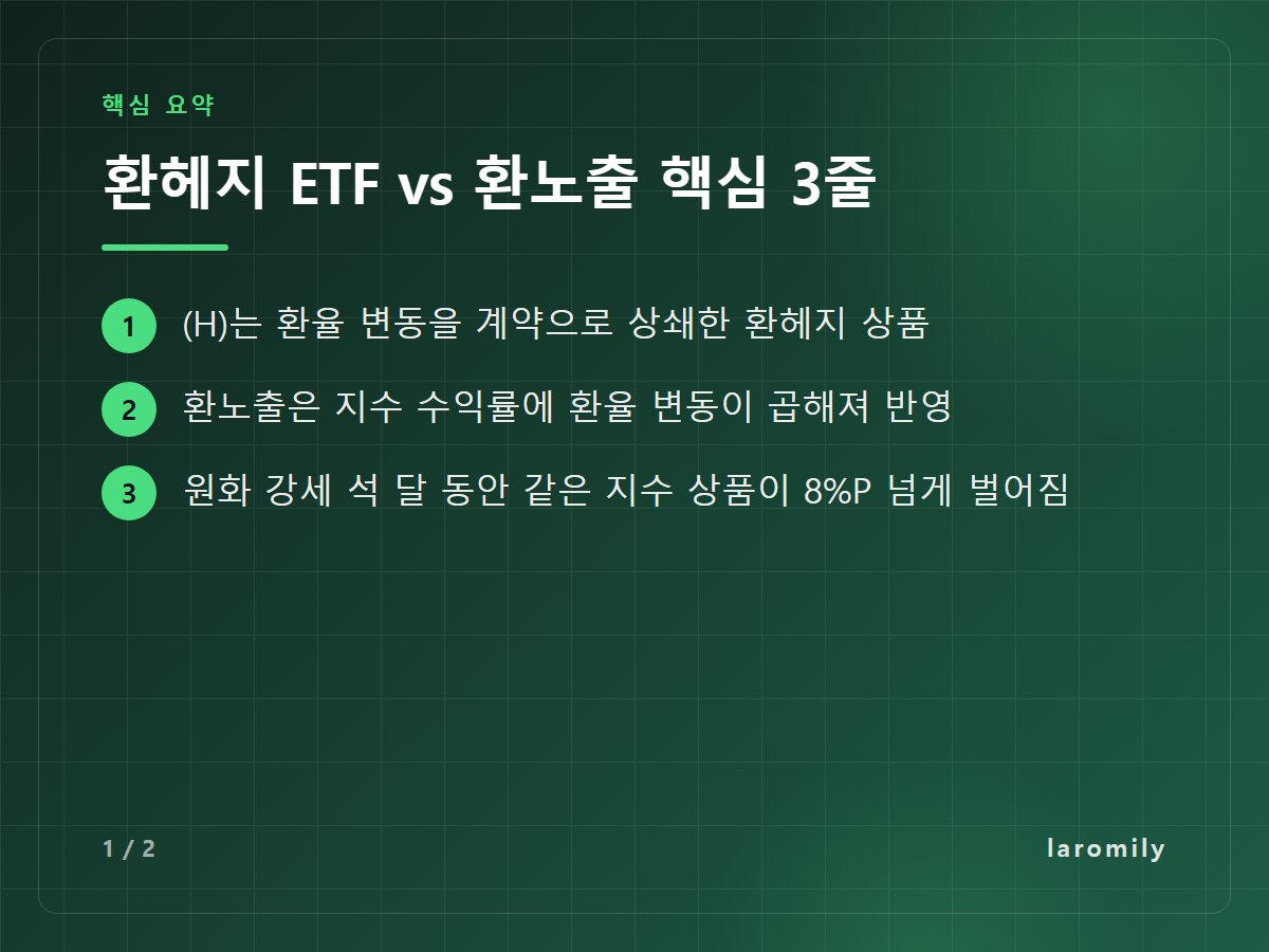 환헤지 ETF vs 환노출 핵심 3줄 — (H)는 환율 변동을 계약으로 상쇄한 환헤지 상품 / 환노출은 지수 수익률에 환율 변동이 곱해져 반영 / 원화 강세 석 달 동안 같은 지수 상품이 8%P 넘게 벌어짐