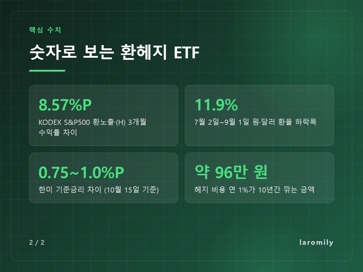 숫자로 보는 환헤지 ETF — 8.57%P KODEX S&P500 환노출·(H) 3개월 수익률 차이 / 11.9% 7월 2일~9월 1일 원·달러 환율 하락폭 / 0.75~1.0%P 한미 기준금리 차이 (10월 15일 기준) / 약 96만 원 헤지 비용 연 1%가 10년간 깎는 금액