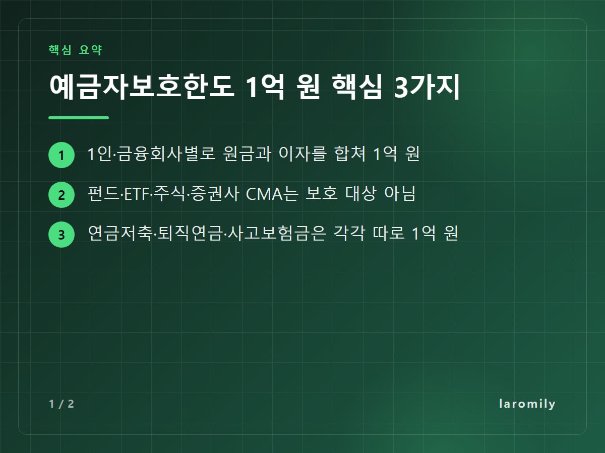 예금자보호한도 1억 원 핵심 3가지 — 1인·금융회사별로 원금과 이자를 합쳐 1억 원 / 펀드·ETF·주식·증권사 CMA는 보호 대상 아님 / 연금저축·퇴직연금·사고보험금은 각각 따로 1억 원