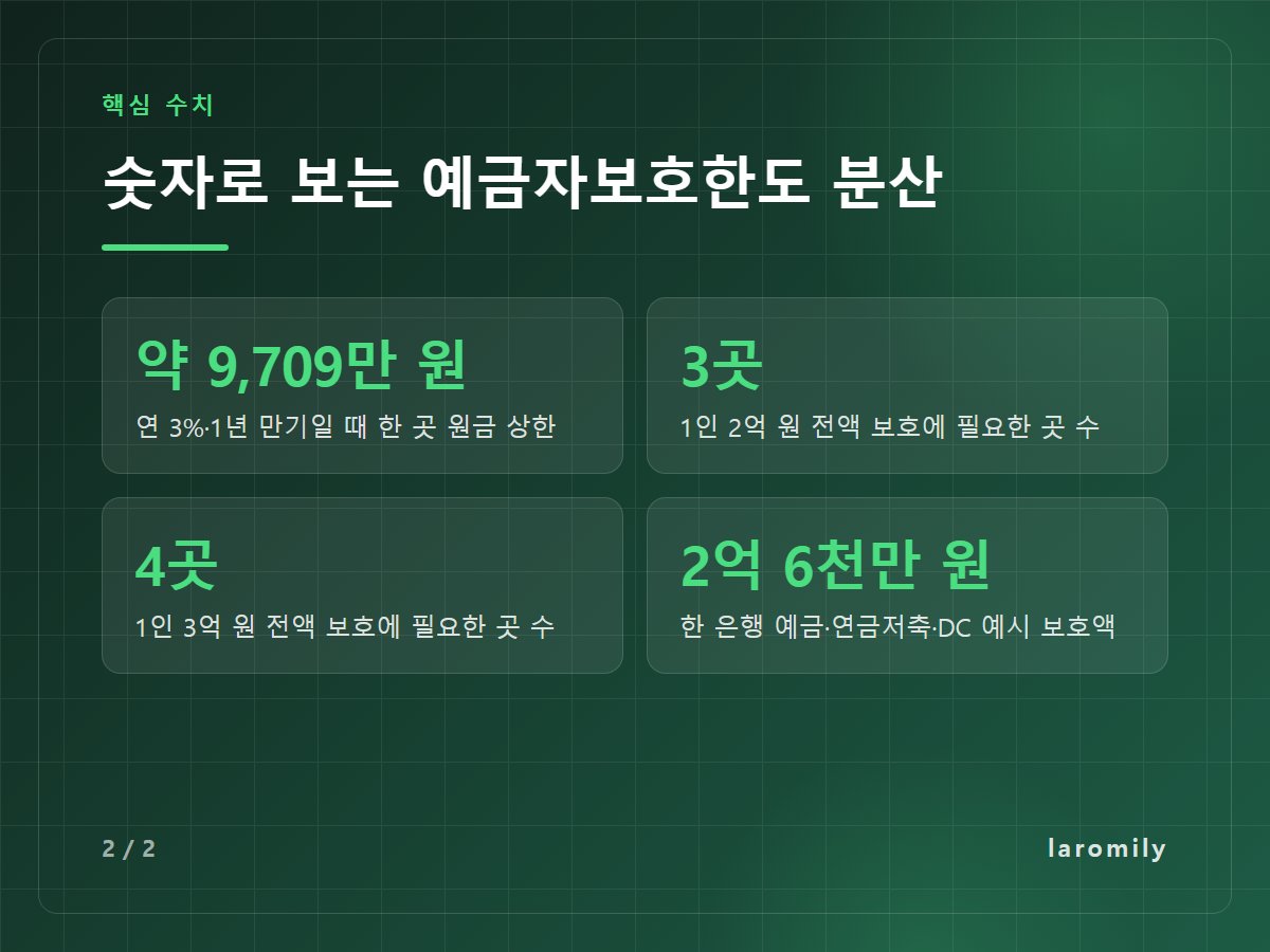 숫자로 보는 예금자보호한도 분산 — 약 9,709만 원 연 3%·1년 만기일 때 한 곳 원금 상한 / 3곳 1인 2억 원 전액 보호에 필요한 곳 수 / 4곳 1인 3억 원 전액 보호에 필요한 곳 수 / 2억 6천만 원 한 은행 예금·연금저축·DC 예시 보호액
