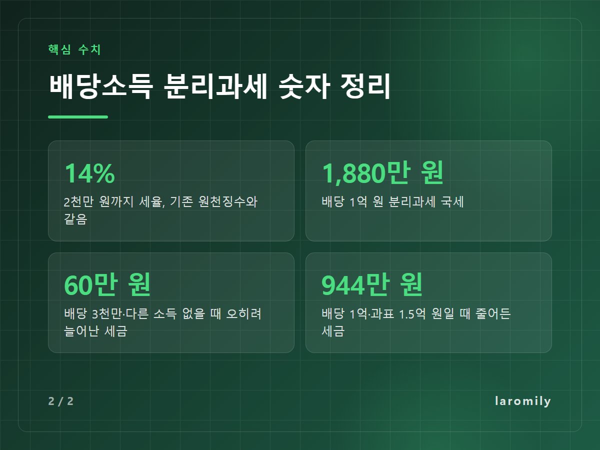 배당소득 분리과세 숫자 정리 — 14% 2천만 원까지 세율, 기존 원천징수와 같음 / 1,880만 원 배당 1억 원 분리과세 국세 / 60만 원 배당 3천만·다른 소득 없을 때 오히려 늘어난 세금 / 944만 원 배당 1억·과표 1.5억 원일 때 줄어든 세금
