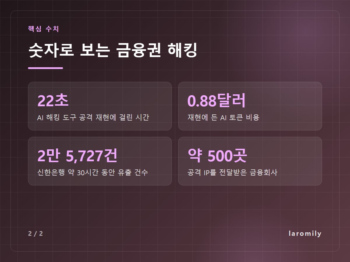 숫자로 보는 금융권 해킹 — 22초 AI 해킹 도구 공격 재현에 걸린 시간 / 0.88달러 재현에 든 AI 토큰 비용 / 2만 5,727건 신한은행 약 30시간 동안 유출 건수 / 약 500곳 공격 IP를 전달받은 금융회사