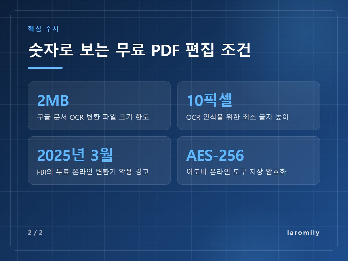 숫자로 보는 무료 PDF 편집 조건 — 2MB 구글 문서 OCR 변환 파일 크기 한도 / 10픽셀 OCR 인식을 위한 최소 글자 높이 / 2025년 3월 FBI의 무료 온라인 변환기 악용 경고 / AES-256 어도비 온라인 도구 저장 암호화