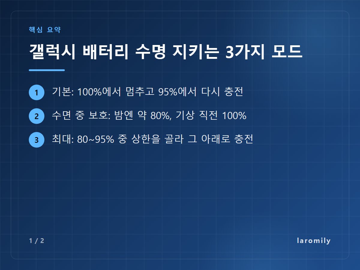 갤럭시 배터리 수명 지키는 3가지 모드 — 기본: 100%에서 멈추고 95%에서 다시 충전 / 수면 중 보호: 밤엔 약 80%, 기상 직전 100% / 최대: 80~95% 중 상한을 골라 그 아래로 충전