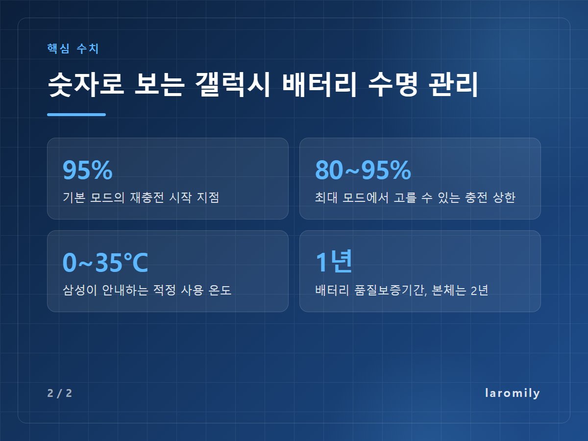 숫자로 보는 갤럭시 배터리 수명 관리 — 95% 기본 모드의 재충전 시작 지점 / 80~95% 최대 모드에서 고를 수 있는 충전 상한 / 0~35°C 삼성이 안내하는 적정 사용 온도 / 1년 배터리 품질보증기간, 본체는 2년