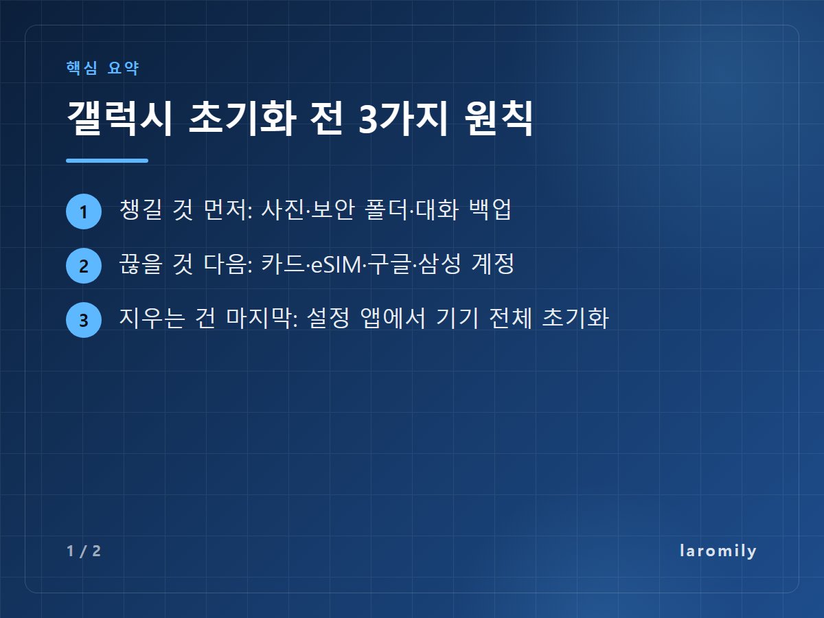 갤럭시 초기화 전 3가지 원칙 — 챙길 것 먼저: 사진·보안 폴더·대화 백업 / 끊을 것 다음: 카드·eSIM·구글·삼성 계정 / 지우는 건 마지막: 설정 앱에서 기기 전체 초기화