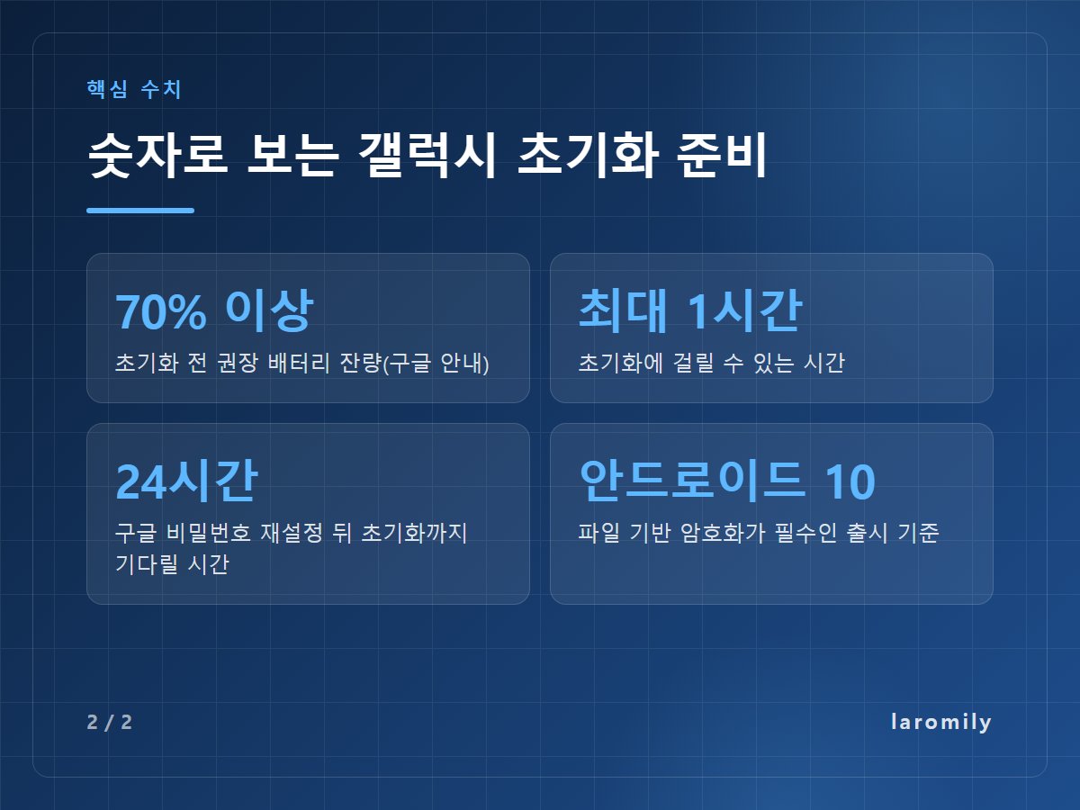 숫자로 보는 갤럭시 초기화 준비 — 70% 이상 초기화 전 권장 배터리 잔량(구글 안내) / 최대 1시간 초기화에 걸릴 수 있는 시간 / 24시간 구글 비밀번호 재설정 뒤 초기화까지 기다릴 시간 / 안드로이드 10 파일 기반 암호화가 필수인 출시 기준