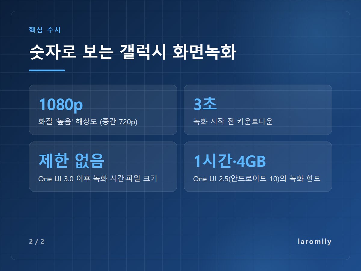 숫자로 보는 갤럭시 화면녹화 — 1080p 화질 '높음' 해상도 (중간 720p) / 3초 녹화 시작 전 카운트다운 / 제한 없음 One UI 3.0 이후 녹화 시간·파일 크기 / 1시간·4GB One UI 2.5(안드로이드 10)의 녹화 한도