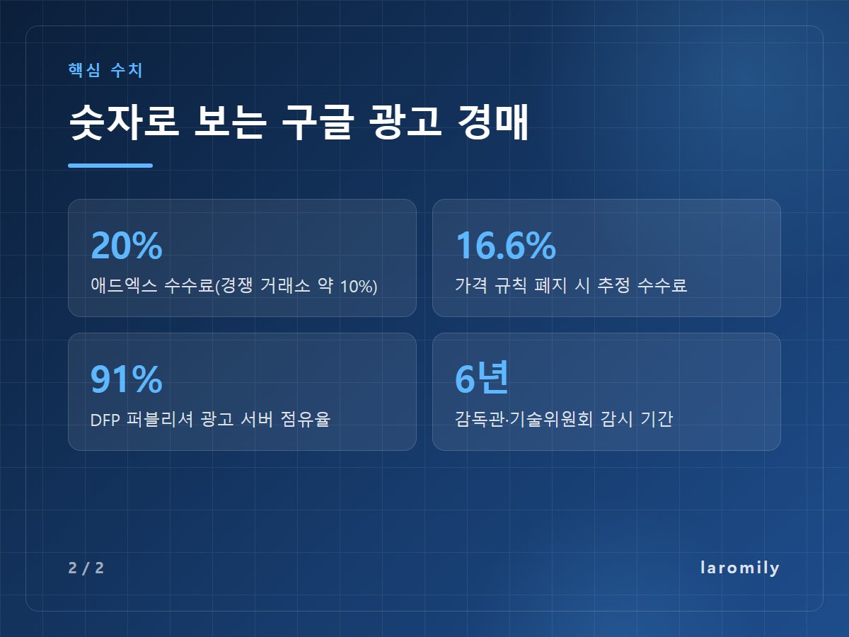 숫자로 보는 구글 광고 경매 — 20% 애드엑스 수수료(경쟁 거래소 약 10%) / 16.6% 가격 규칙 폐지 시 추정 수수료 / 91% DFP 퍼블리셔 광고 서버 점유율 / 6년 감독관·기술위원회 감시 기간