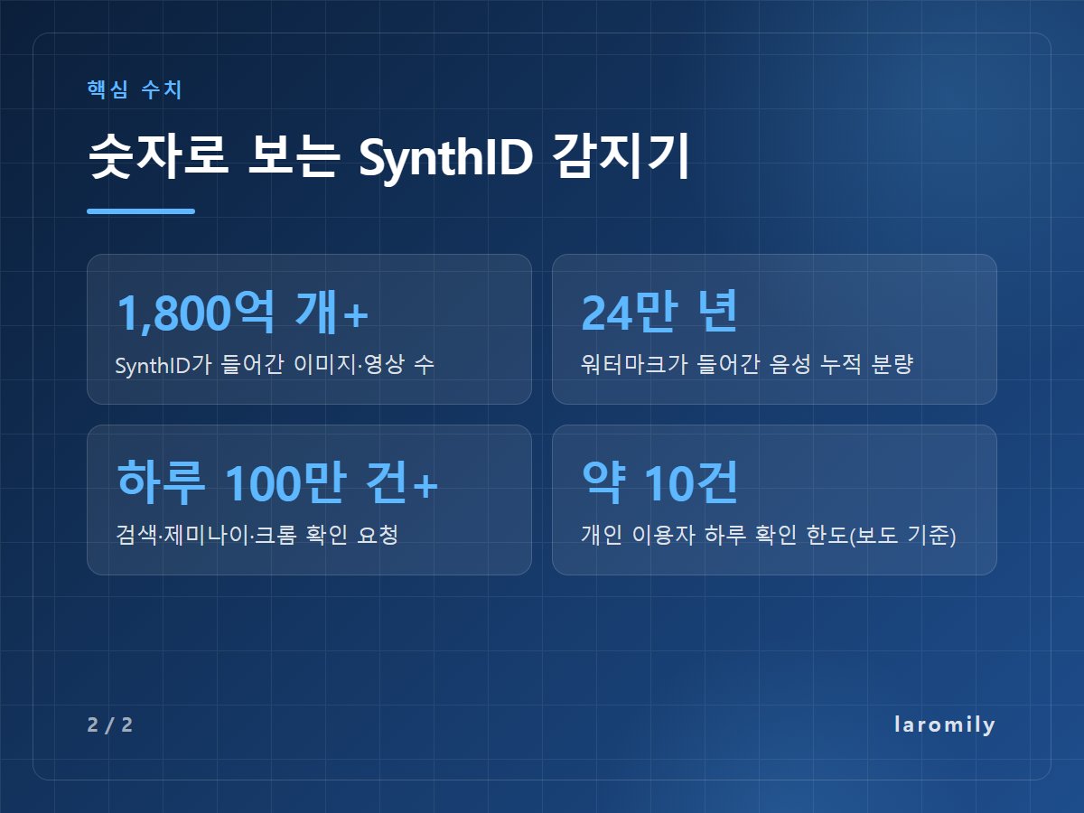 숫자로 보는 SynthID 감지기 — 1,800억 개+ SynthID가 들어간 이미지·영상 수 / 24만 년 워터마크가 들어간 음성 누적 분량 / 하루 100만 건+ 검색·제미나이·크롬 확인 요청 / 약 10건 개인 이용자 하루 확인 한도(보도 기준)