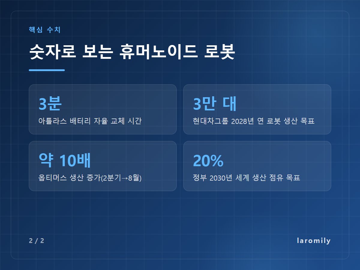 숫자로 보는 휴머노이드 로봇 — 3분 아틀라스 배터리 자율 교체 시간 / 3만 대 현대차그룹 2028년 연 로봇 생산 목표 / 약 10배 옵티머스 생산 증가(2분기→8월) / 20% 정부 2030년 세계 생산 점유 목표