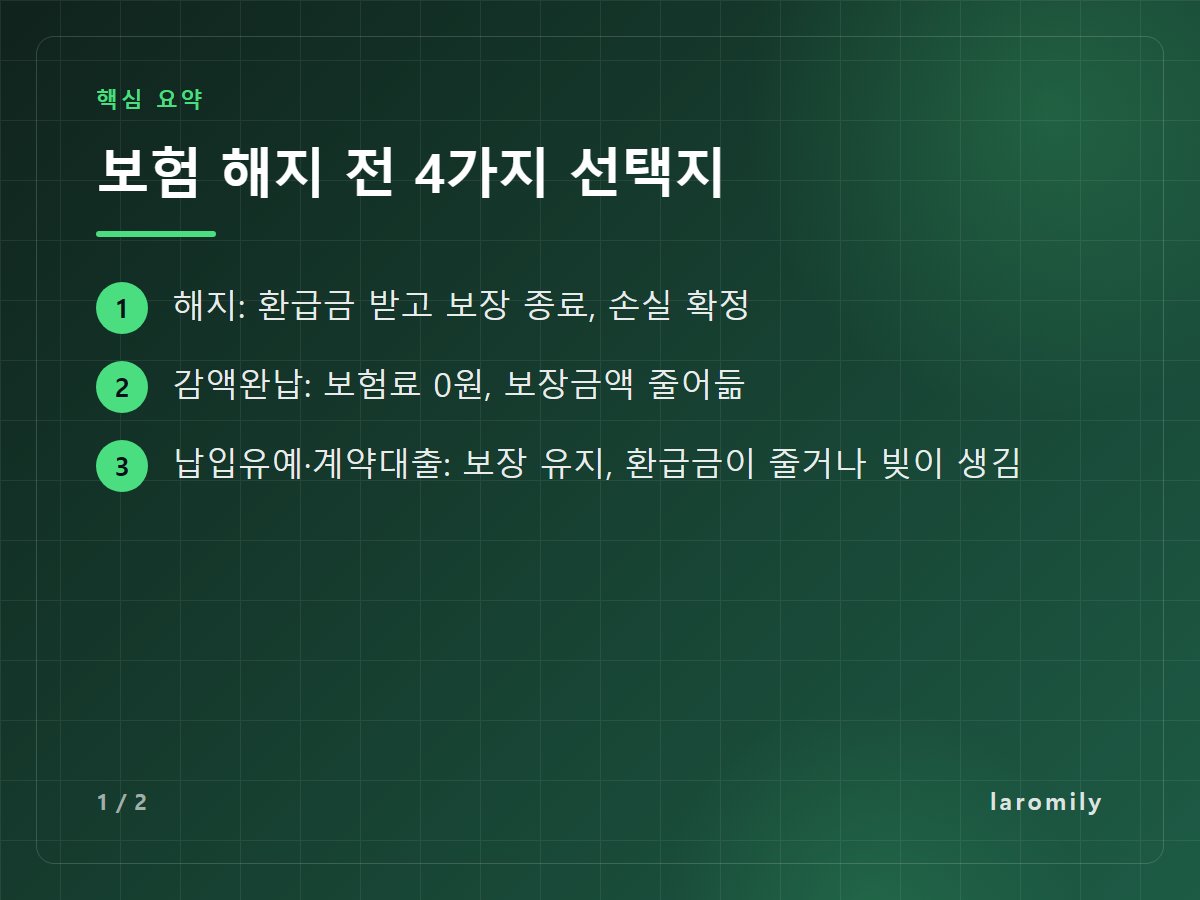 보험 해지 전 4가지 선택지 — 해지: 환급금 받고 보장 종료, 손실 확정 / 감액완납: 보험료 0원, 보장금액 줄어듦 / 납입유예·계약대출: 보장 유지, 환급금이 줄거나 빚이 생김