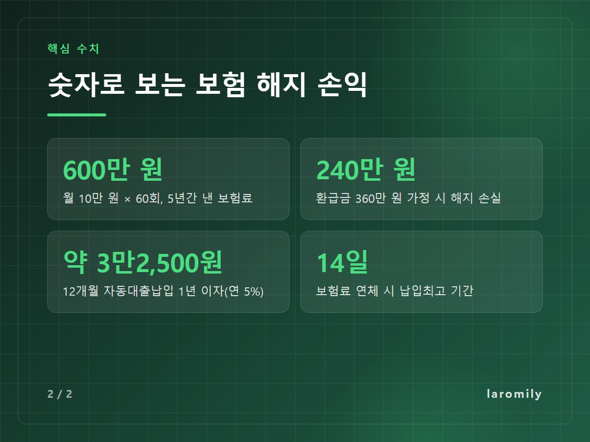 숫자로 보는 보험 해지 손익 — 600만 원 월 10만 원 × 60회, 5년간 낸 보험료 / 240만 원 환급금 360만 원 가정 시 해지 손실 / 약 3만2,500원 12개월 자동대출납입 1년 이자(연 5%) / 14일 보험료 연체 시 납입최고 기간
