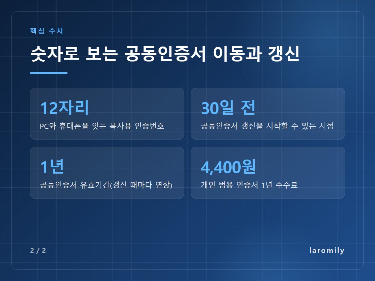 숫자로 보는 공동인증서 이동과 갱신 — 12자리 PC와 휴대폰을 잇는 복사용 인증번호 / 30일 전 공동인증서 갱신을 시작할 수 있는 시점 / 1년 공동인증서 유효기간(갱신 때마다 연장) / 4,400원 개인 범용 인증서 1년 수수료