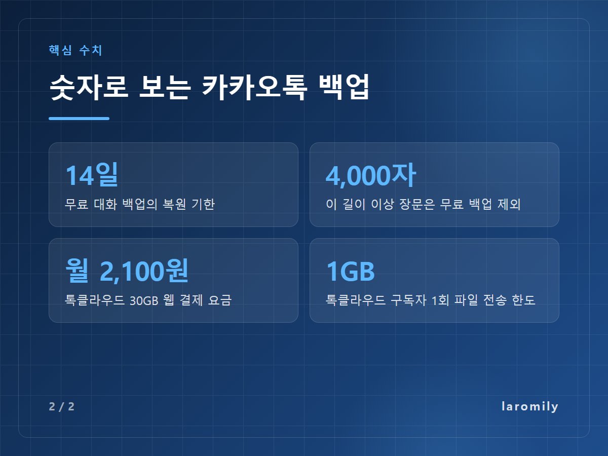 숫자로 보는 카카오톡 백업 — 14일 무료 대화 백업의 복원 기한 / 4,000자 이 길이 이상 장문은 무료 백업 제외 / 월 2,100원 톡클라우드 30GB 웹 결제 요금 / 1GB 톡클라우드 구독자 1회 파일 전송 한도