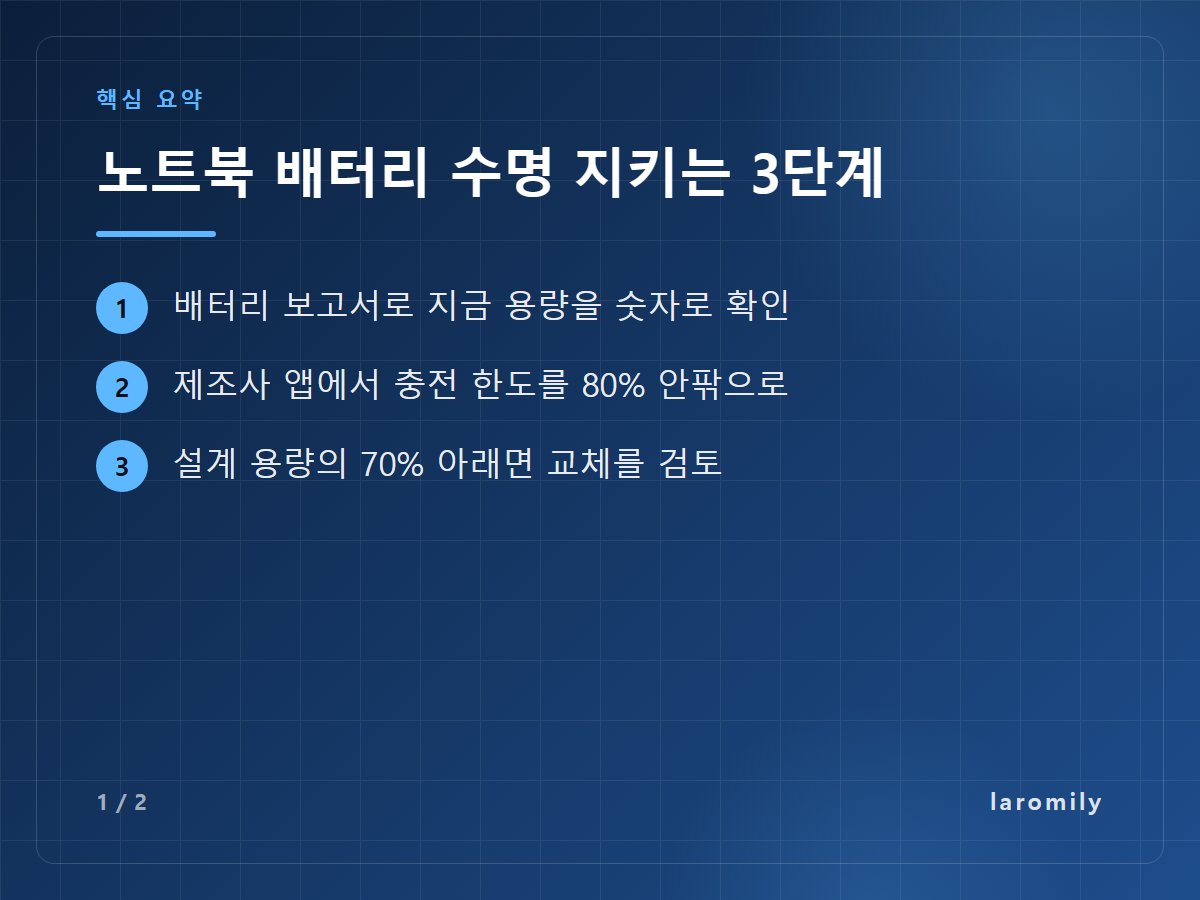 노트북 배터리 수명 지키는 3단계 — 배터리 보고서로 지금 용량을 숫자로 확인 / 제조사 앱에서 충전 한도를 80% 안팎으로 / 설계 용량의 70% 아래면 교체를 검토
