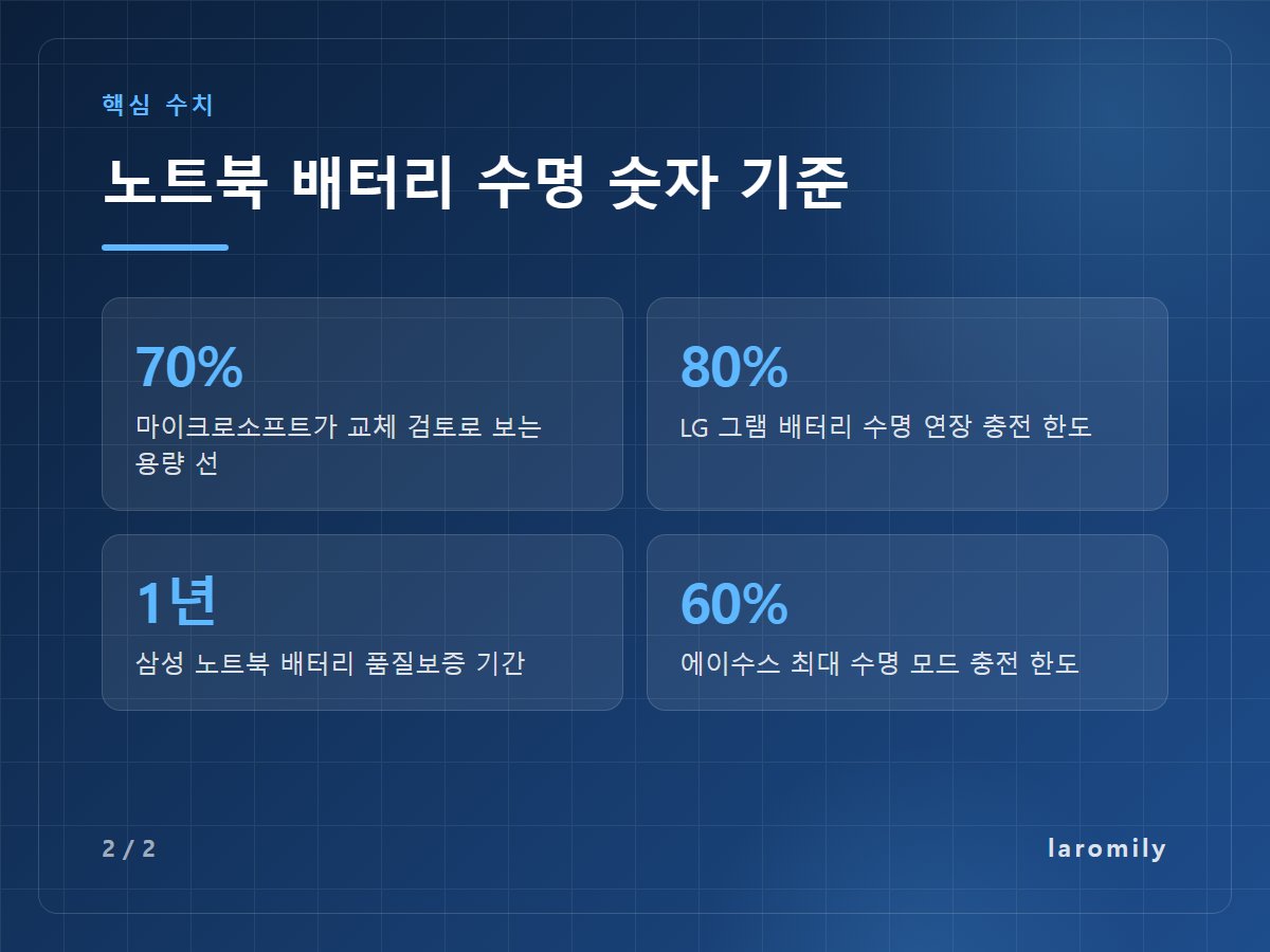 노트북 배터리 수명 숫자 기준 — 70% 마이크로소프트가 교체 검토로 보는 용량 선 / 80% LG 그램 배터리 수명 연장 충전 한도 / 1년 삼성 노트북 배터리 품질보증 기간 / 60% 에이수스 최대 수명 모드 충전 한도
