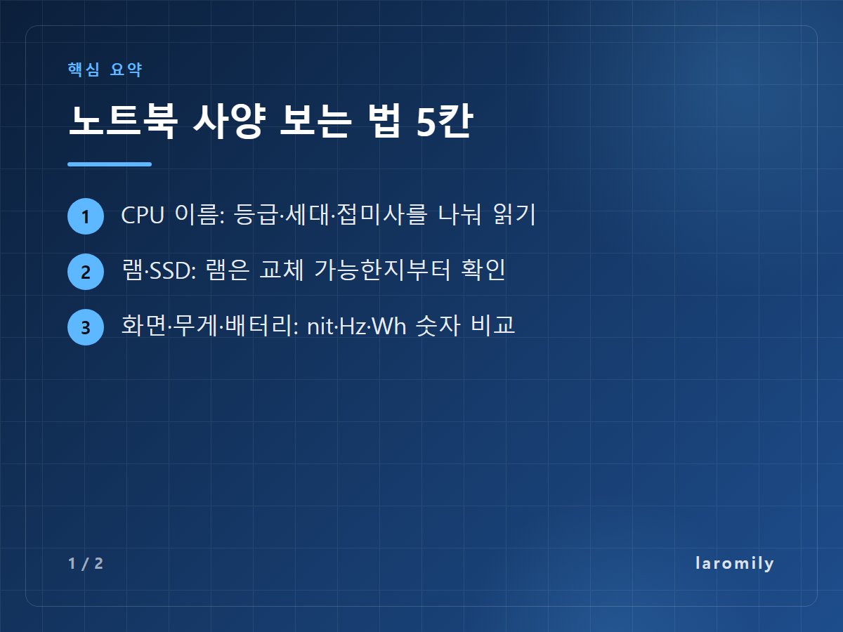 노트북 사양 보는 법 5칸 — CPU 이름: 등급·세대·접미사를 나눠 읽기 / 램·SSD: 램은 교체 가능한지부터 확인 / 화면·무게·배터리: nit·Hz·Wh 숫자 비교