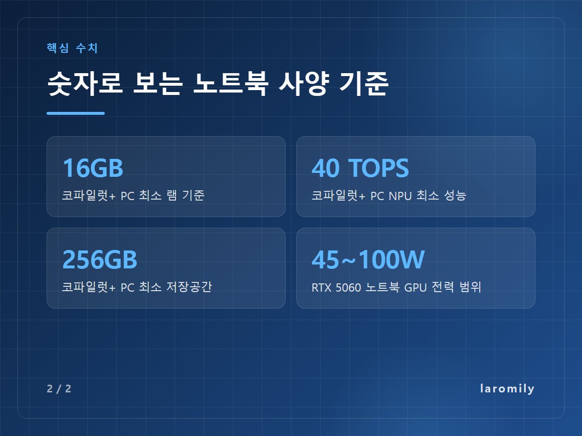 숫자로 보는 노트북 사양 기준 — 16GB 코파일럿+ PC 최소 램 기준 / 40 TOPS 코파일럿+ PC NPU 최소 성능 / 256GB 코파일럿+ PC 최소 저장공간 / 45~100W RTX 5060 노트북 GPU 전력 범위