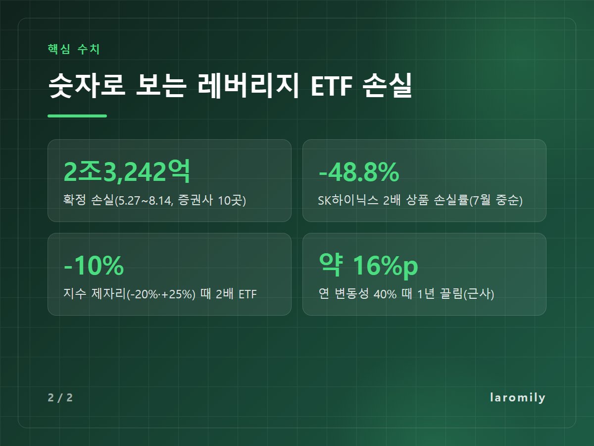 숫자로 보는 레버리지 ETF 손실 — 2조3,242억 확정 손실(5.27~8.14, 증권사 10곳) / -48.8% SK하이닉스 2배 상품 손실률(7월 중순) / -10% 지수 제자리(-20%·+25%) 때 2배 ETF / 약 16%p 연 변동성 40% 때 1년 끌림(근사)