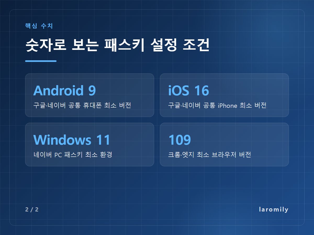 숫자로 보는 패스키 설정 조건 — Android 9 구글·네이버 공통 휴대폰 최소 버전 / iOS 16 구글·네이버 공통 iPhone 최소 버전 / Windows 11 네이버 PC 패스키 최소 환경 / 109 크롬·엣지 최소 브라우저 버전