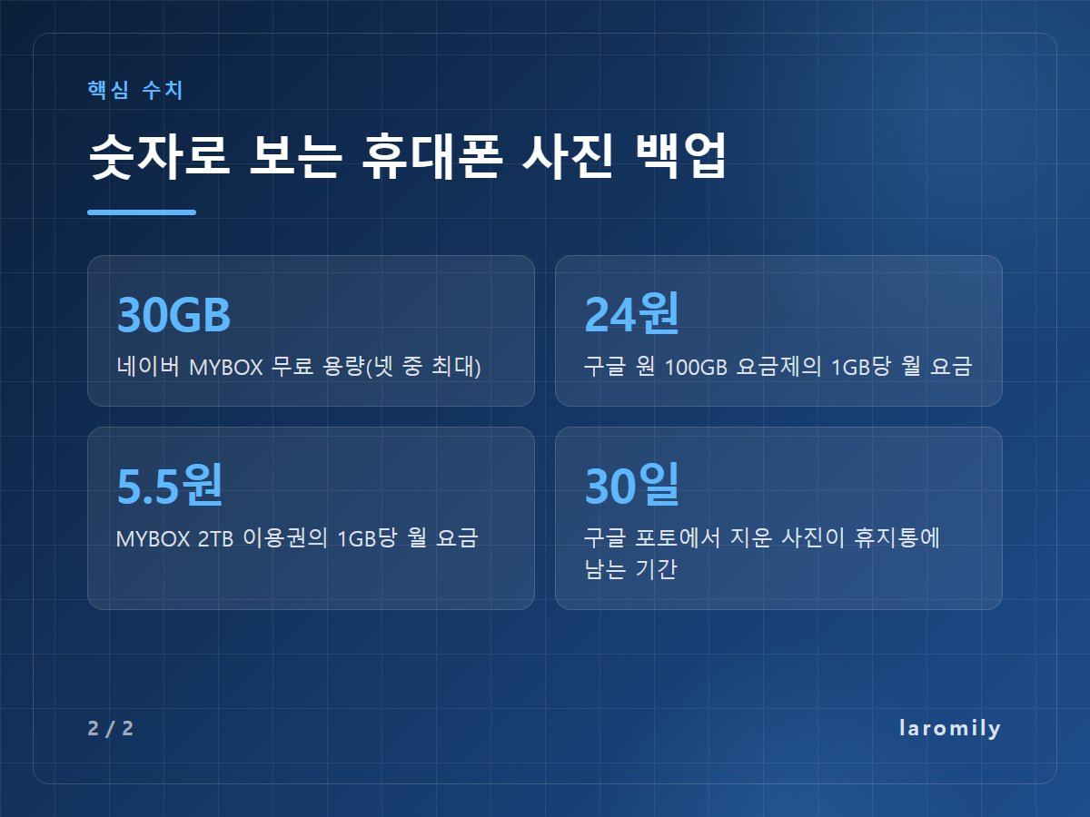 숫자로 보는 휴대폰 사진 백업 — 30GB 네이버 MYBOX 무료 용량(넷 중 최대) / 24원 구글 원 100GB 요금제의 1GB당 월 요금 / 5.5원 MYBOX 2TB 이용권의 1GB당 월 요금 / 30일 구글 포토에서 지운 사진이 휴지통에 남는 기간