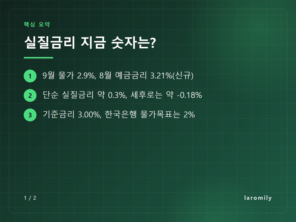 실질금리 지금 숫자는? — 9월 물가 2.9%, 8월 예금금리 3.21%(신규) / 단순 실질금리 약 0.3%, 세후로는 약 -0.18% / 기준금리 3.00%, 한국은행 물가목표는 2%